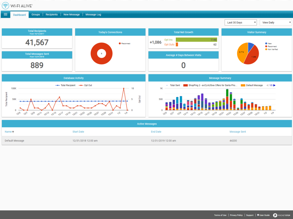The centralized dashboard provides users with an overview of performance metrics