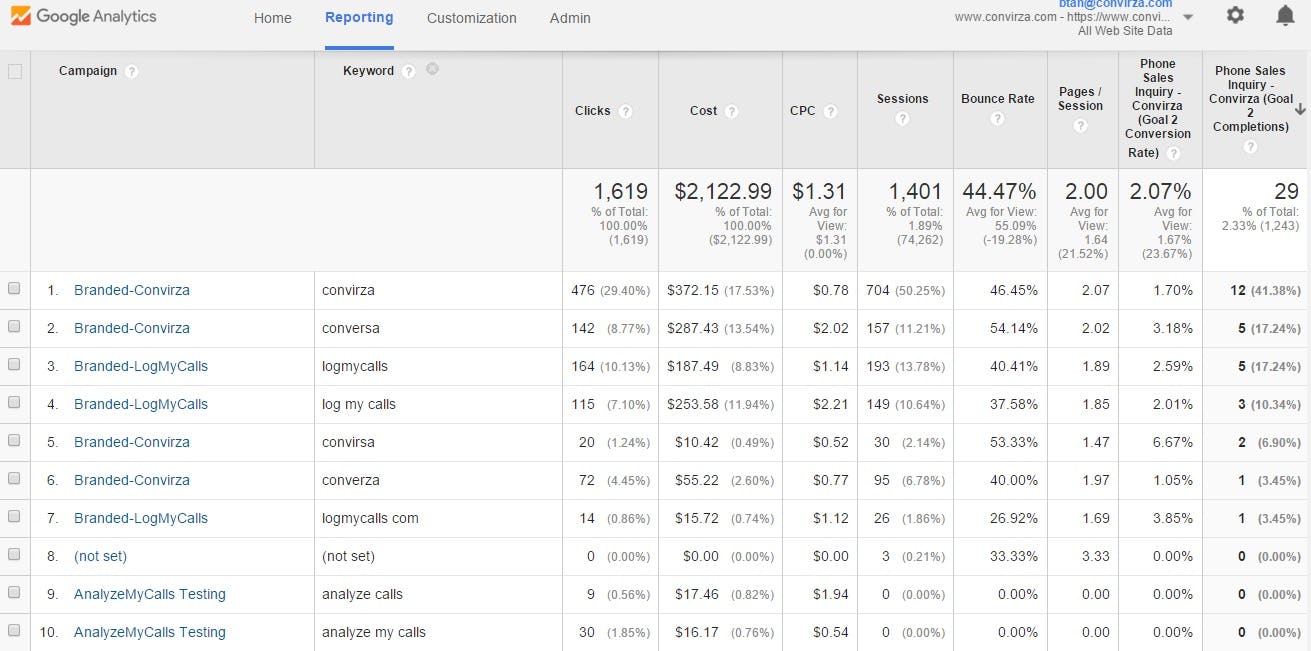 Convirza Software - Convirza Google analytics reporting