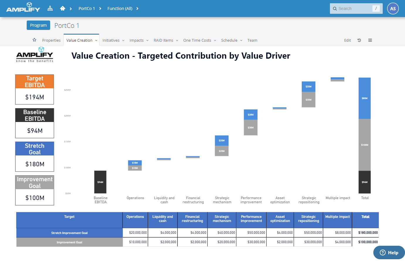 Amplify's flexible reporting provides stakeholders the insights they need to monitor performance and respond.