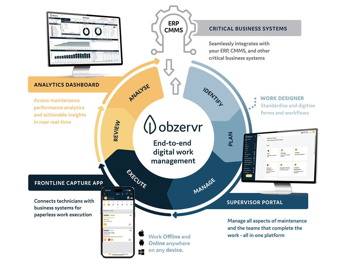 Obzervr screenshot: Obzervr's end to end digital work order management solution featuring Supervisor Portal, Frontline Capture App, Work Designer and Analytics Portal.
