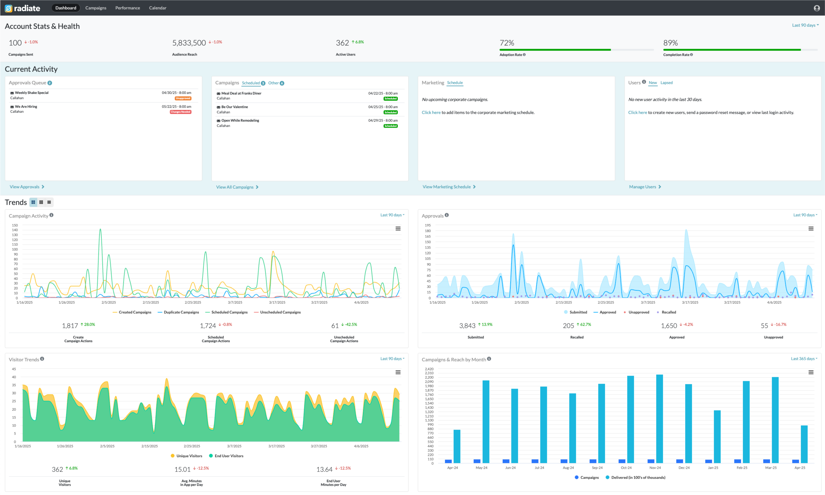 Sageflo Radiate screenshot: Administrators can view trends, usage, and current activity, as well as manage day-to-day tasks in the Radiate Dashboard.