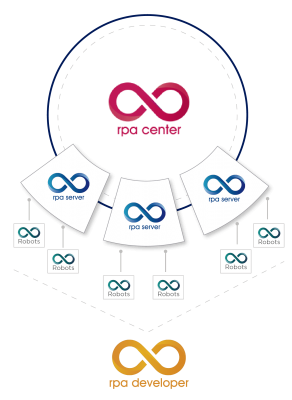 RPA Suite Software - RPA Suite; Graphic display of the four-component concept