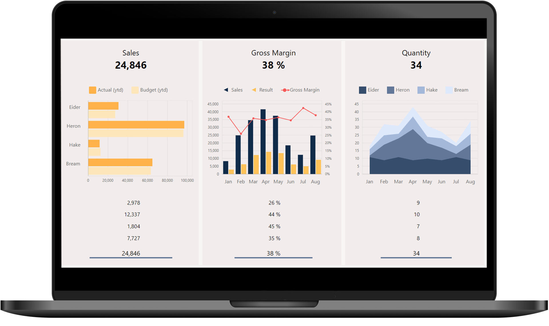 Use different graphs to monitor your data. Present your numbers in an easy and logical way. 