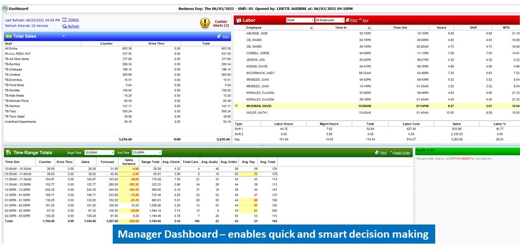 Manager Dashboard - This constantly updates throughout the day for the manager.  They are provided with notifications and warnings on things such as labor violations, nearing overtime, SOS results, etc.  This dashboard ensures they are meeting co. goals.