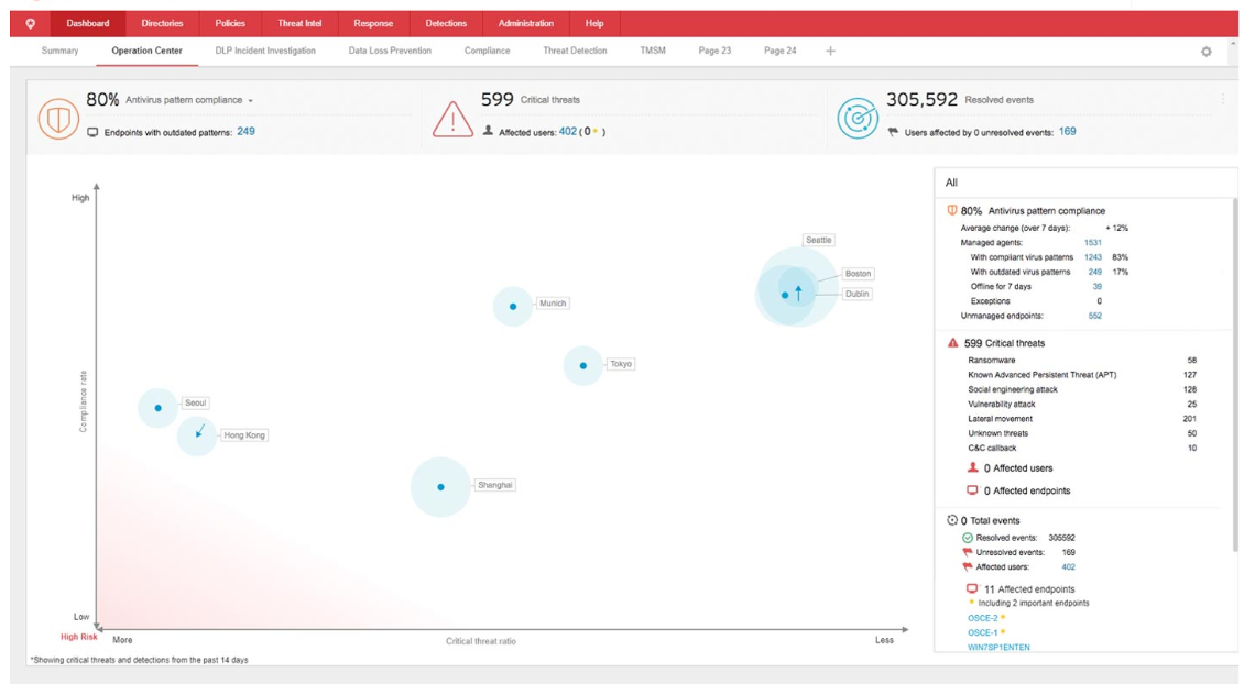 Trend Micro Smart Protection Complete Suite dashboard