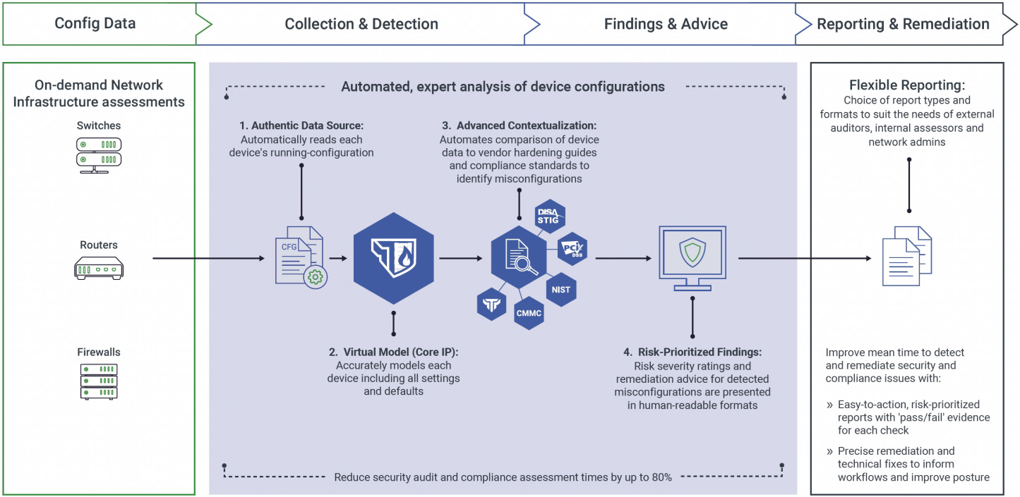 Nipper screenshot: How Nipper assesses configurations