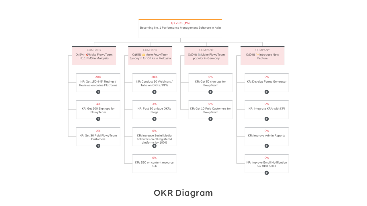 OKR Diagram