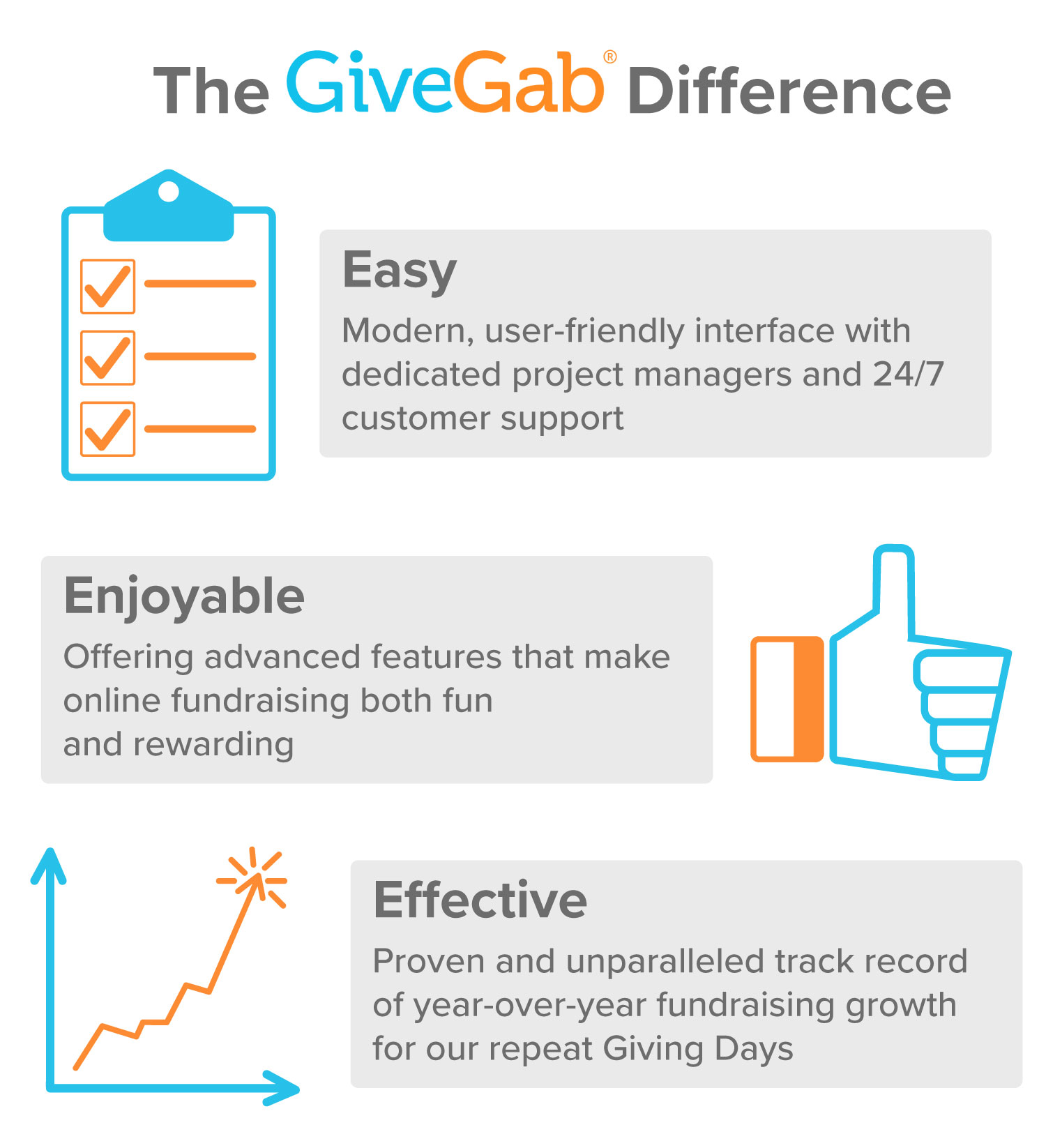 Our mission is to make it incredibly easy for you to be great at your job! We do this by giving you an easy, enjoyable, and effective digital fundraising experience you won't find anywhere else.