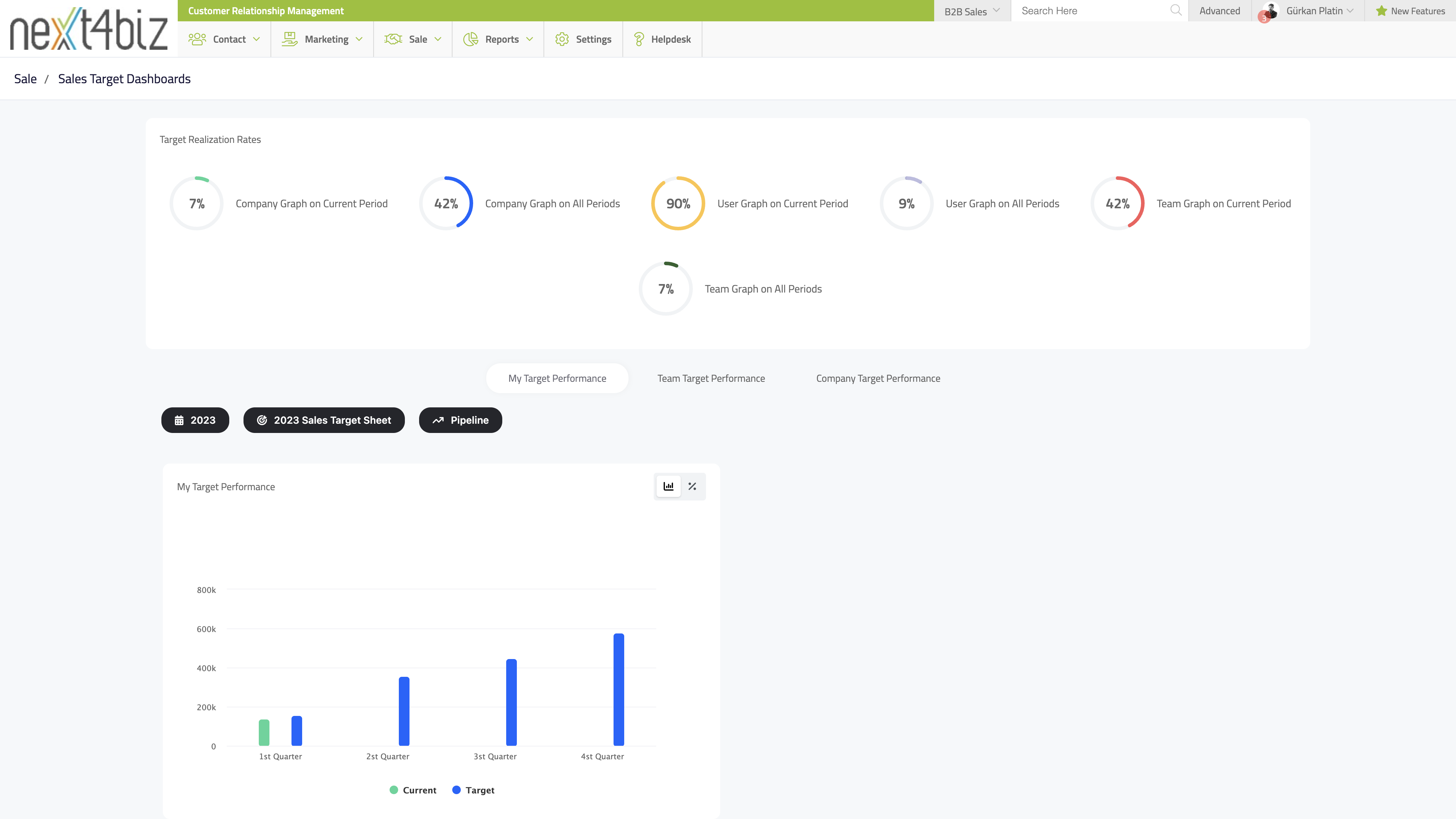 Next4biz CRM screenshot: Explore the visual representation of the sales team's performance against the set targets. Get your team informed on real-time insights of key sales metrics, allowing your team to analyze their performance, trends and take data-driven actions.