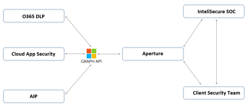 aperture software architecture