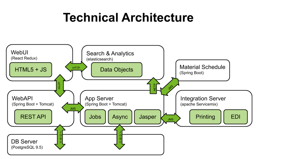 Technical Architecture of metasfresh ERP | Server Client Application, modular structure (service-oriented architecture, SOA)