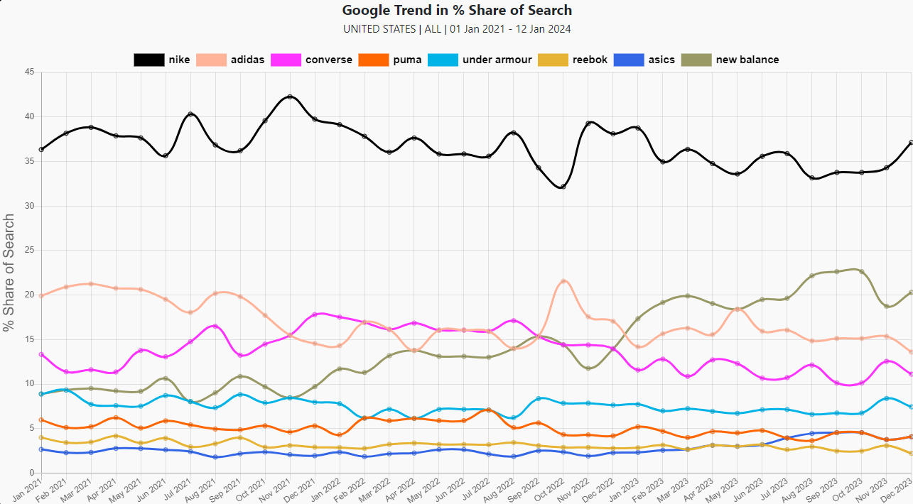 Trends in % share of search for entered search terms