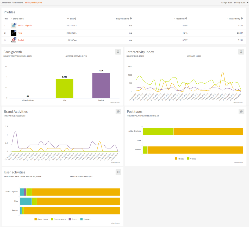 Sotrender comparison dashboard