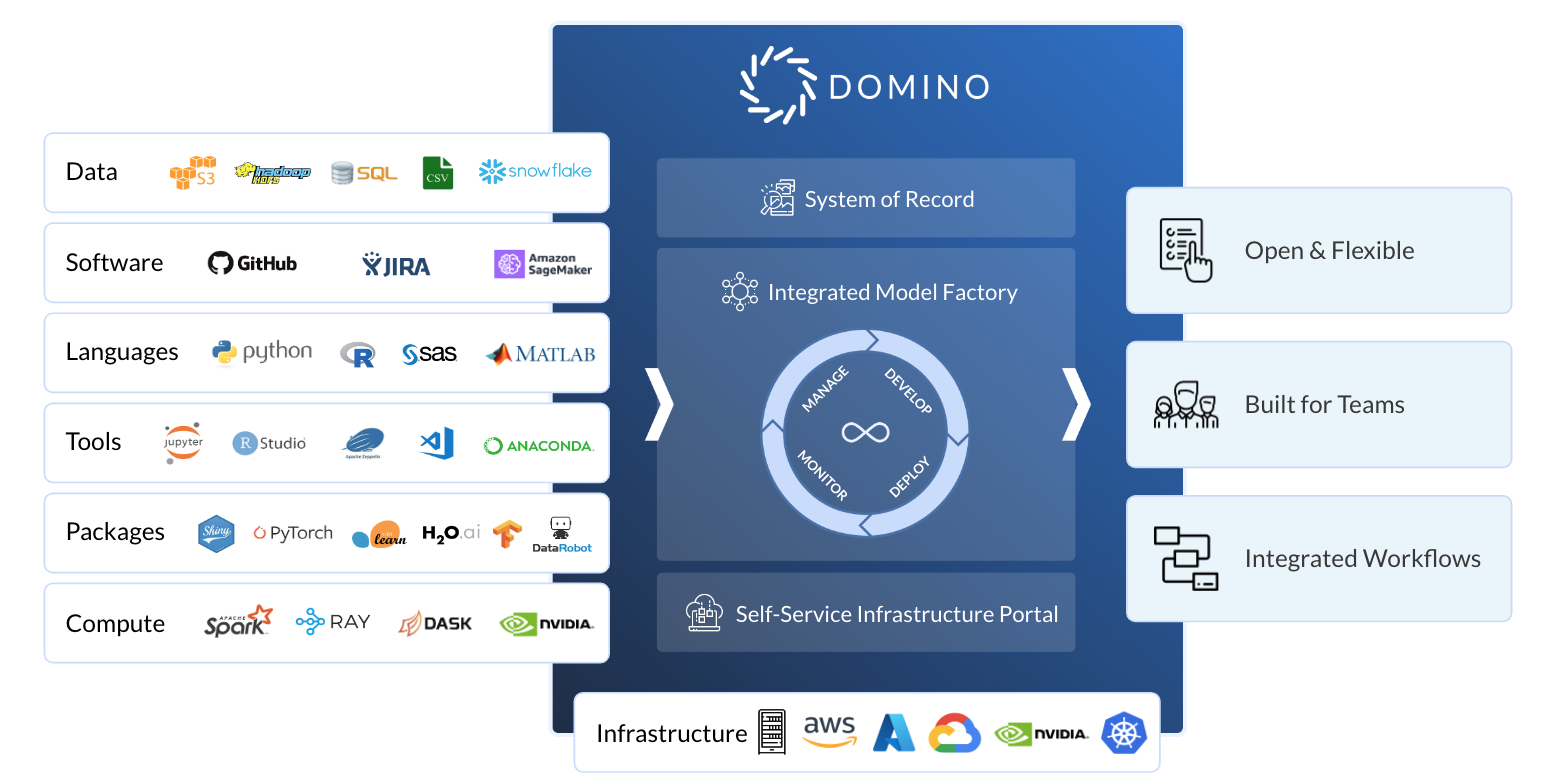 Domino Enterprise MLOps Platform screenshot: The Domino Enterprise MLOps Platform helps data science teams improve the speed, quality and impact of data science at scale.