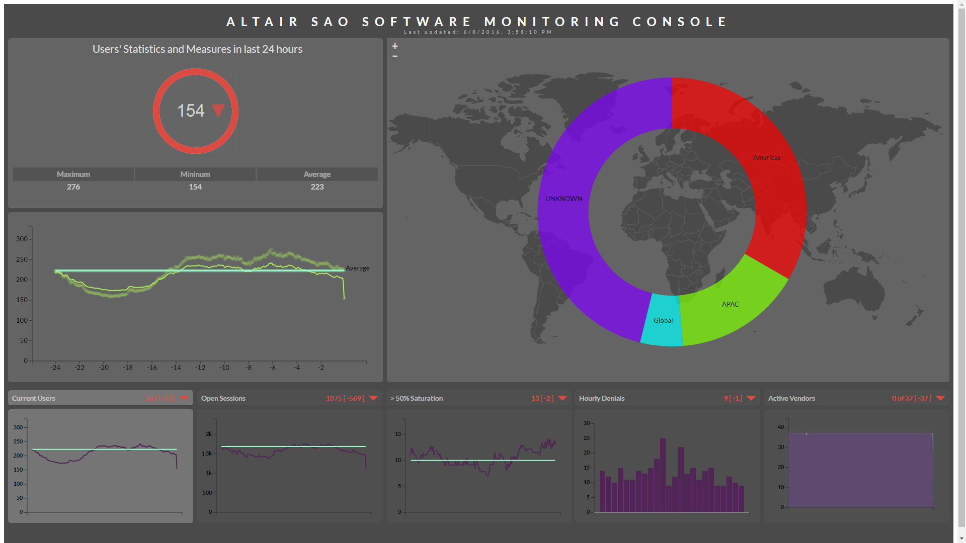 Get insight into user statistics with the SAO Software Monitoring Console