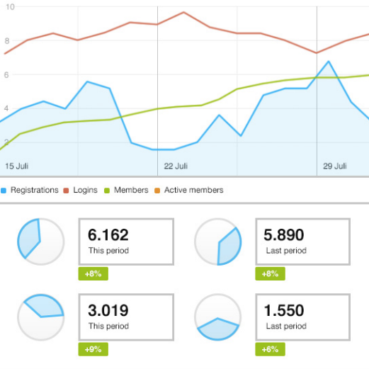 Users can track engagement with inSided