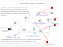 Yonyx Software - Decision Network Architecture (DNA) gives flexibility not possible in decision trees
