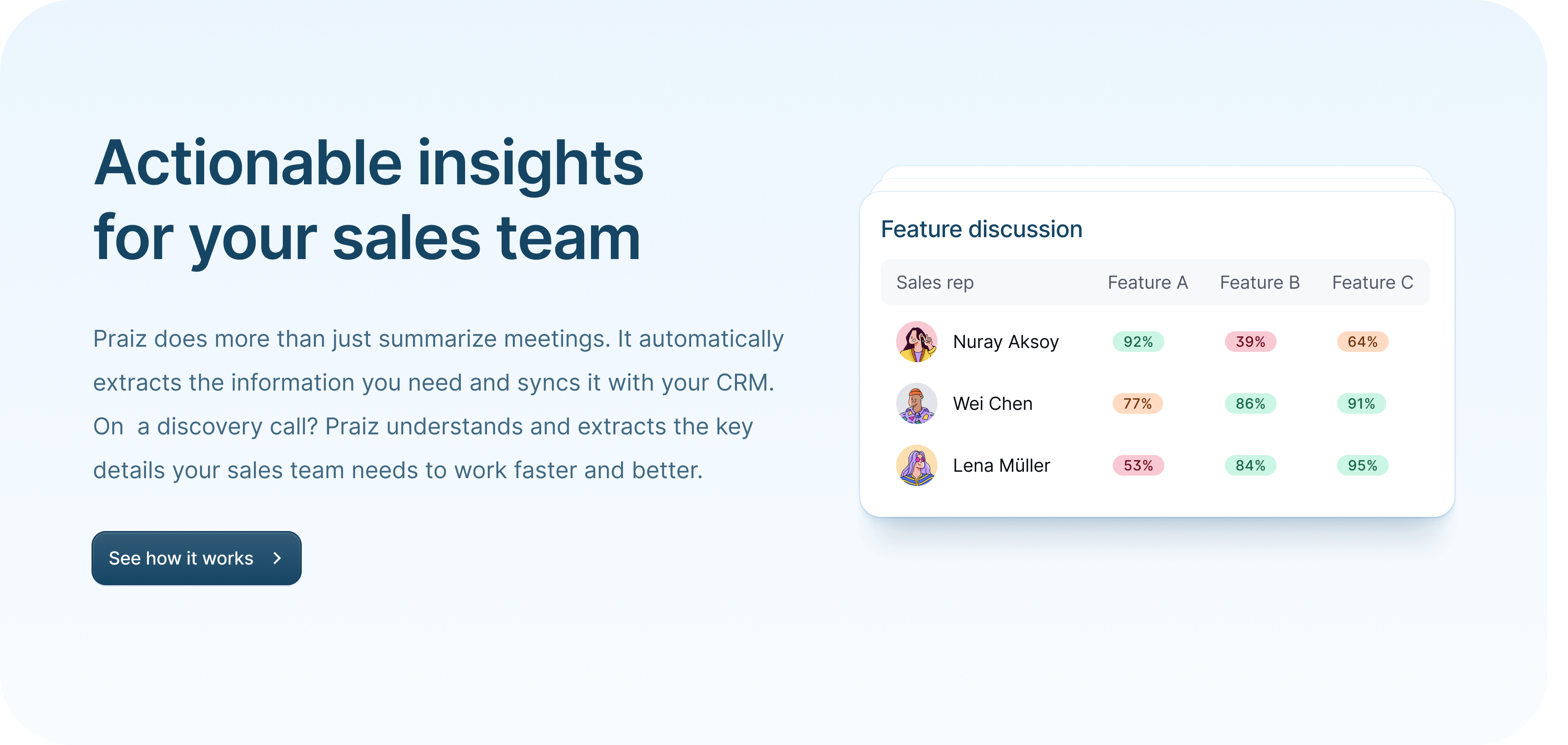 With your CRM filled with accurate data, you’re not blind anymore. Praiz unlocks a new world of actionable insights to better pilot your Sales team. Figure out which pitch works the best, the features you miss, and much more.