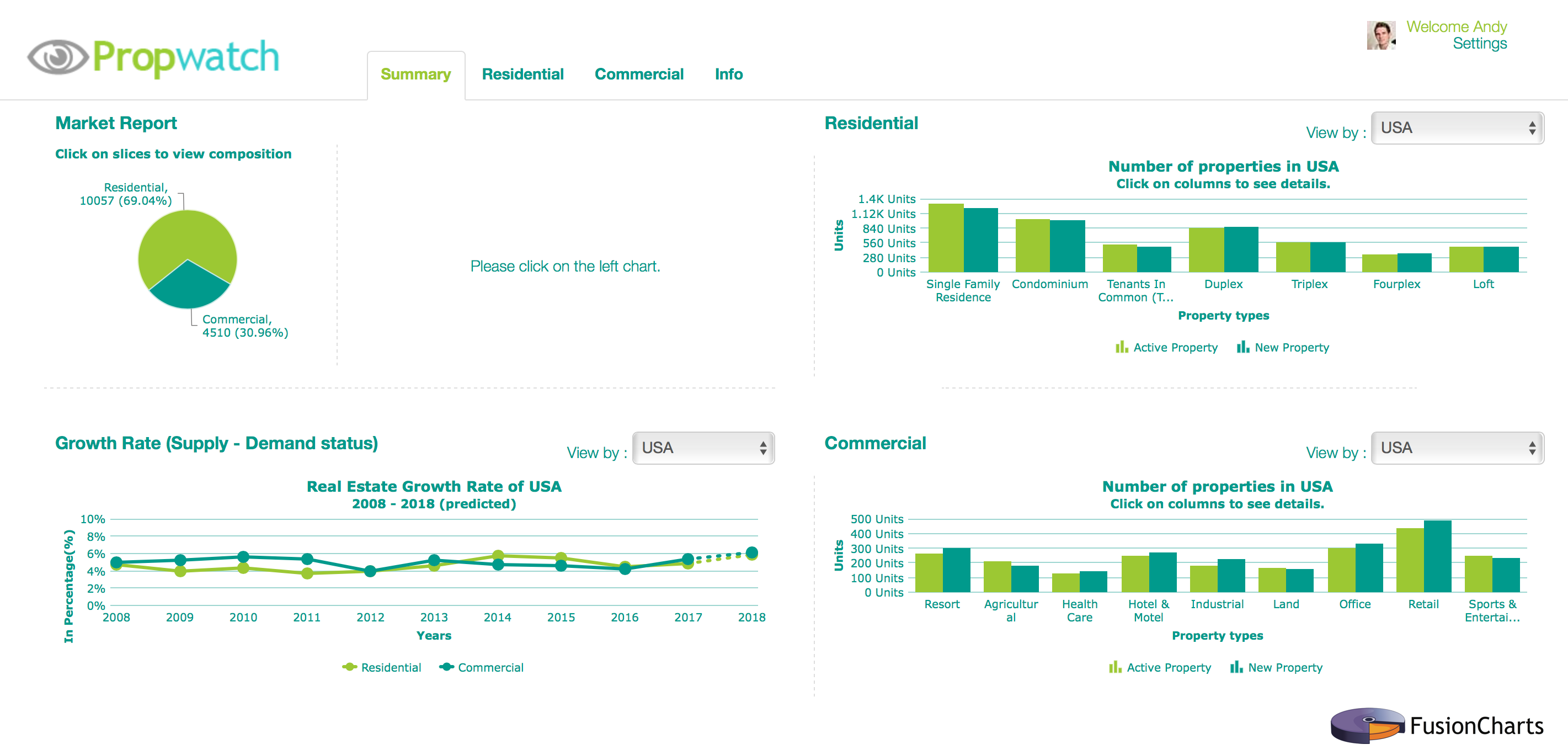FusionCharts