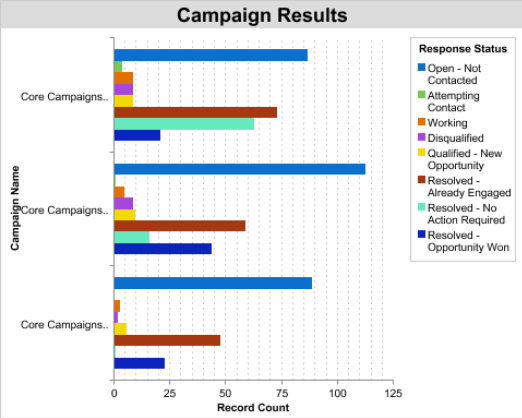 Full Circle Response Management Software - View historical campaign results with Full Circle Response Management