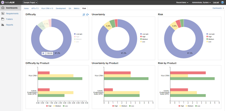 Helix RM screenshot: The dashboard within Helix ALM provides data chart visualizations surrounding difficulty, uncertainty and risk associated with requirements management