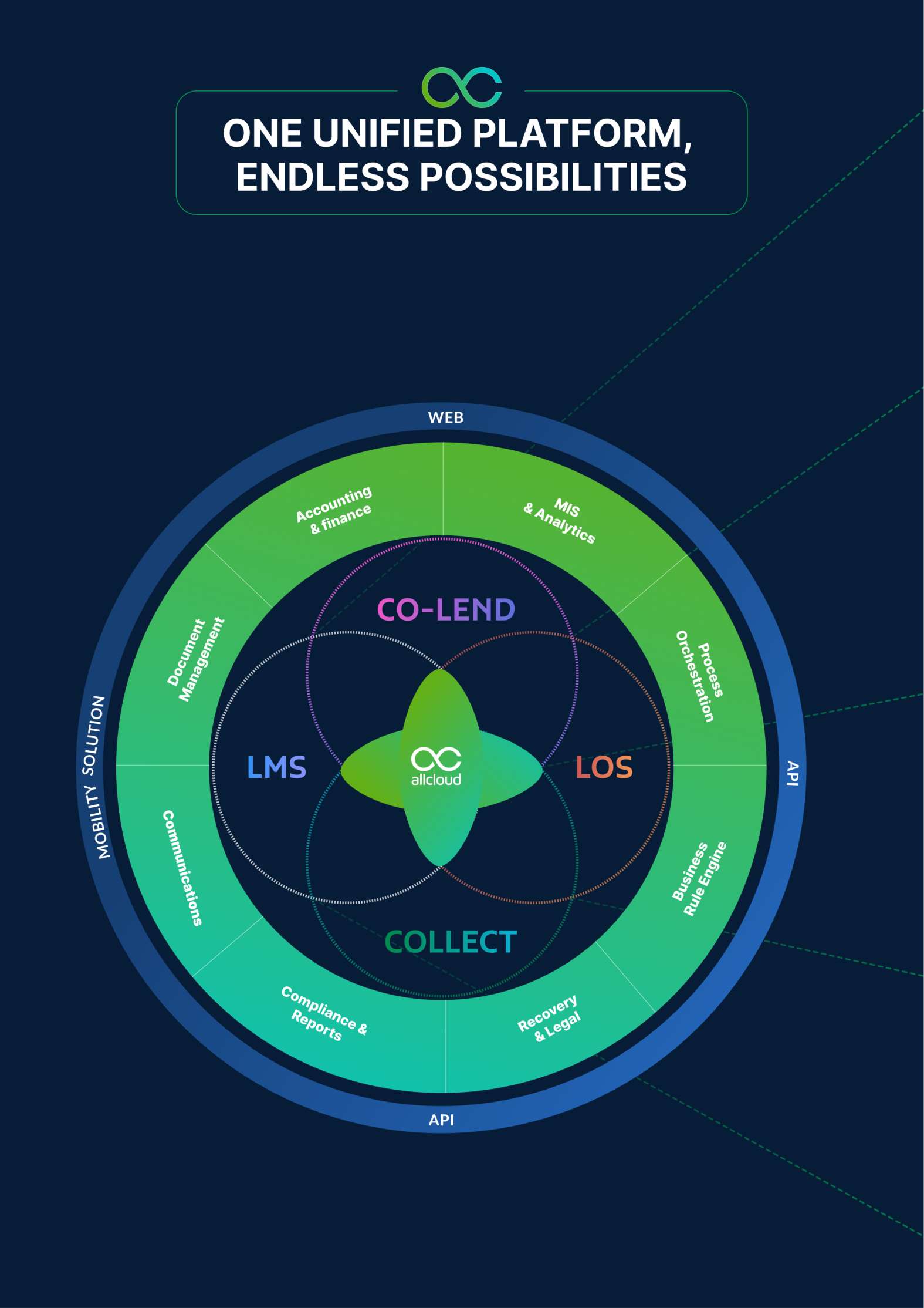 AllCloud Enterprise screenshot: End-to-End Loan Life Cycle Management!