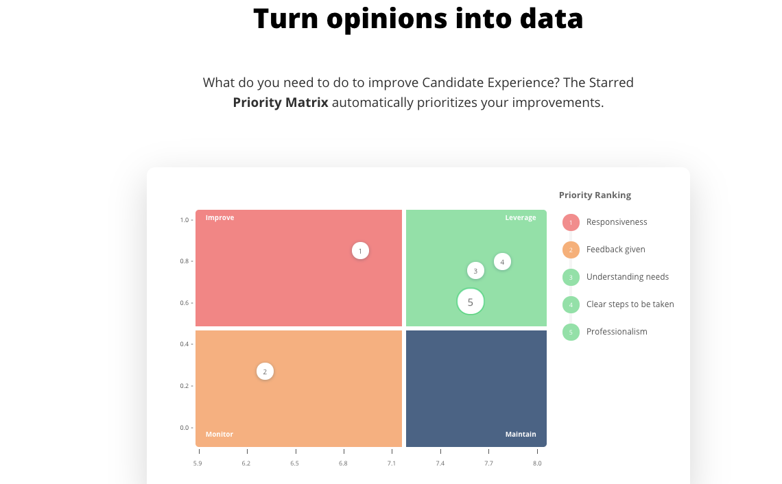 The Starred Priority Matrix shows you what is driving your Candidate Experience and what you should focus on first.