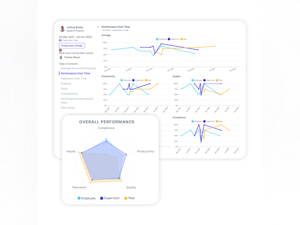 intelliHR Software - Generate comprehensive performance reports covering all aspects of performance including Goals, Training, Achievements, 360 Feedback, and all fully configurable.