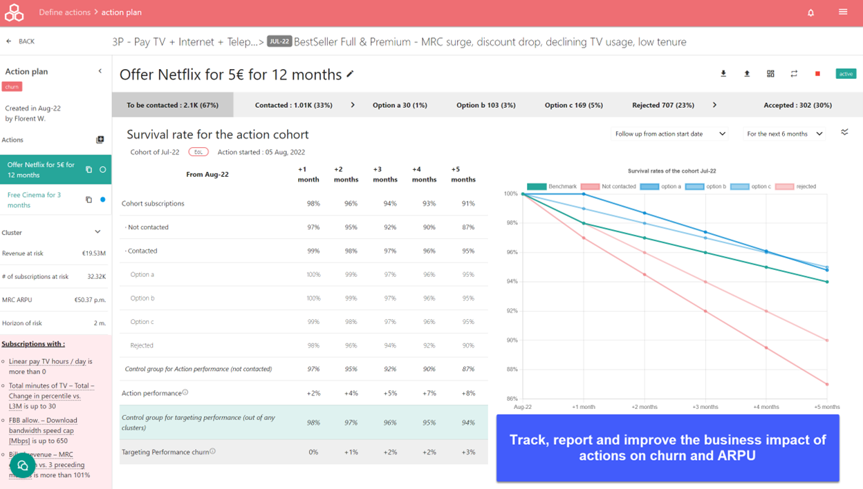 Track, report and improve the business impact of actions on churn and ARPU