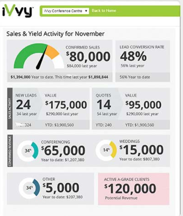 iVvy Venues sales trends screenshot