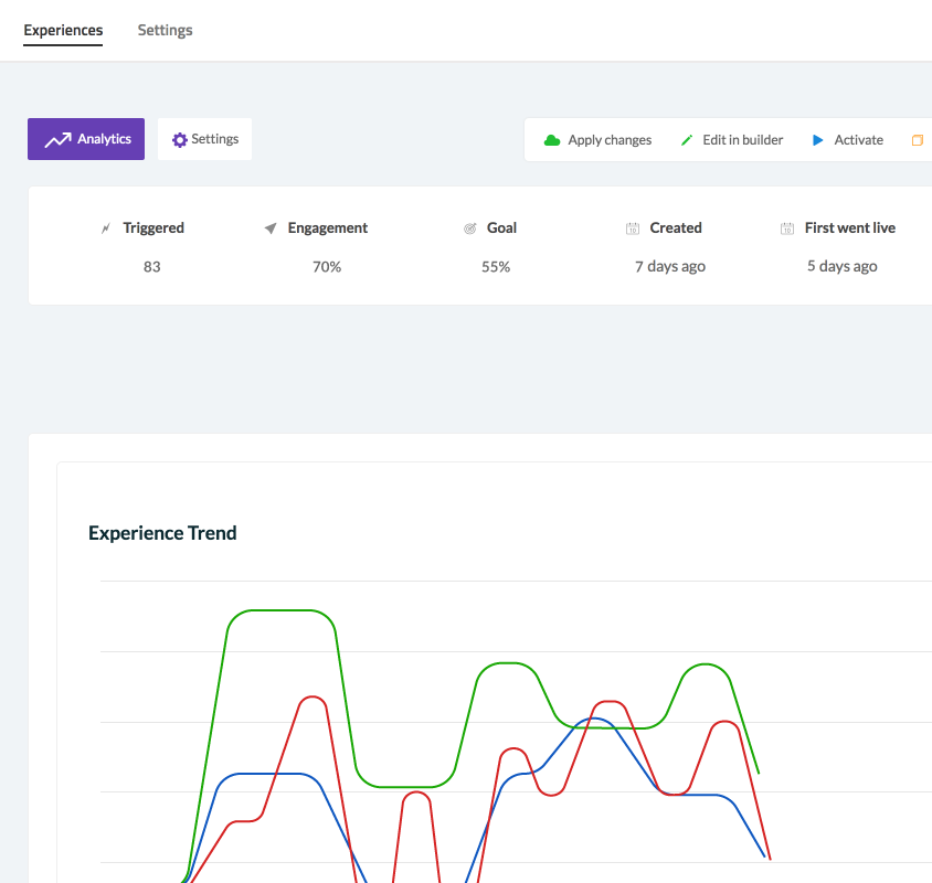 The success of product experiences can be analyzed