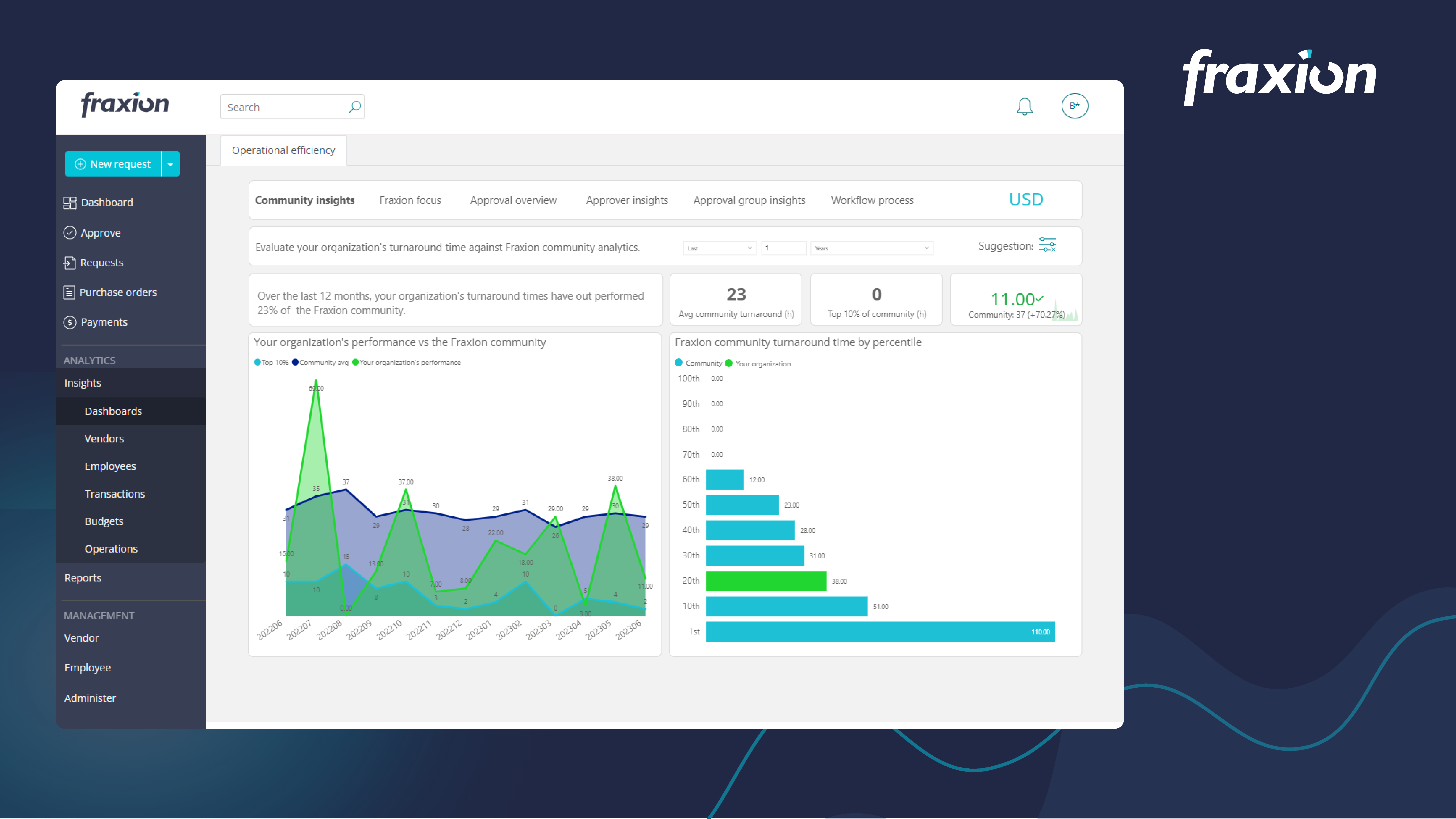Embedded spend analytics, community insights, and reporting power