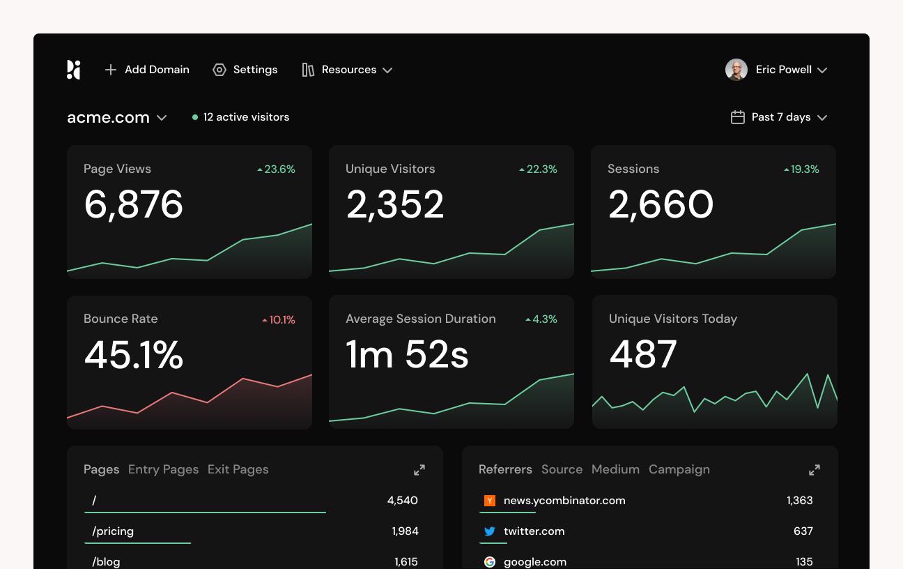 The dashboard showing statistics and live visitors