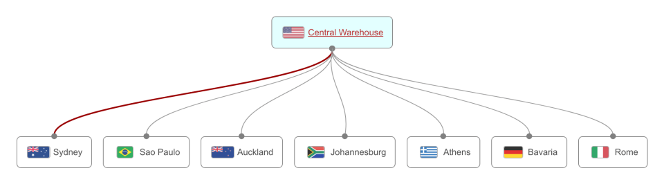 Central procurement
