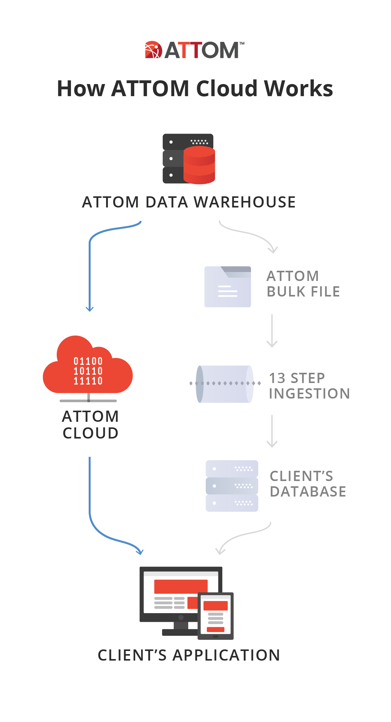 The ATTOM Cloud data delivery solution