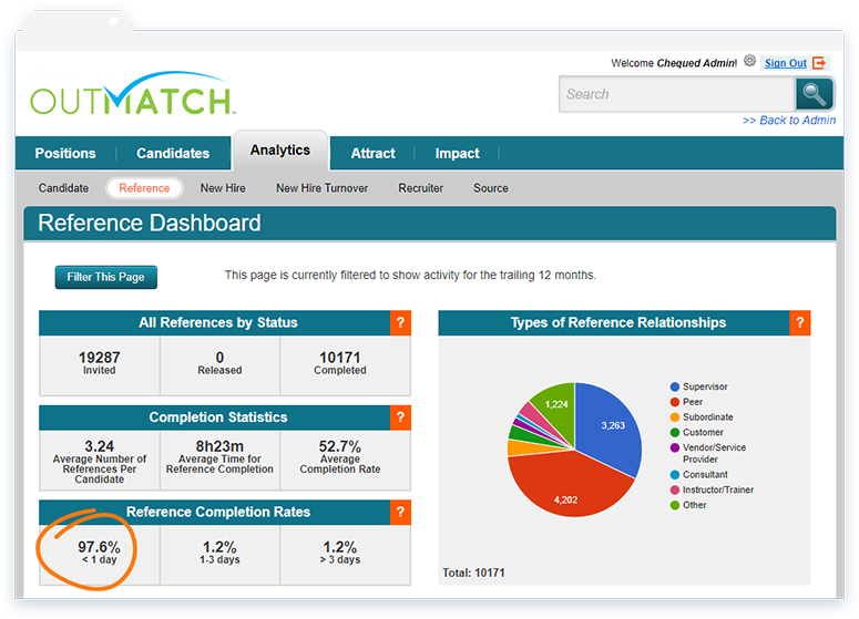 Automated reference checking capabilities claim to simplify the process to raise the rate of reference check completions, showing here the percentage RCR in the reference dashboard within the analytics tab
