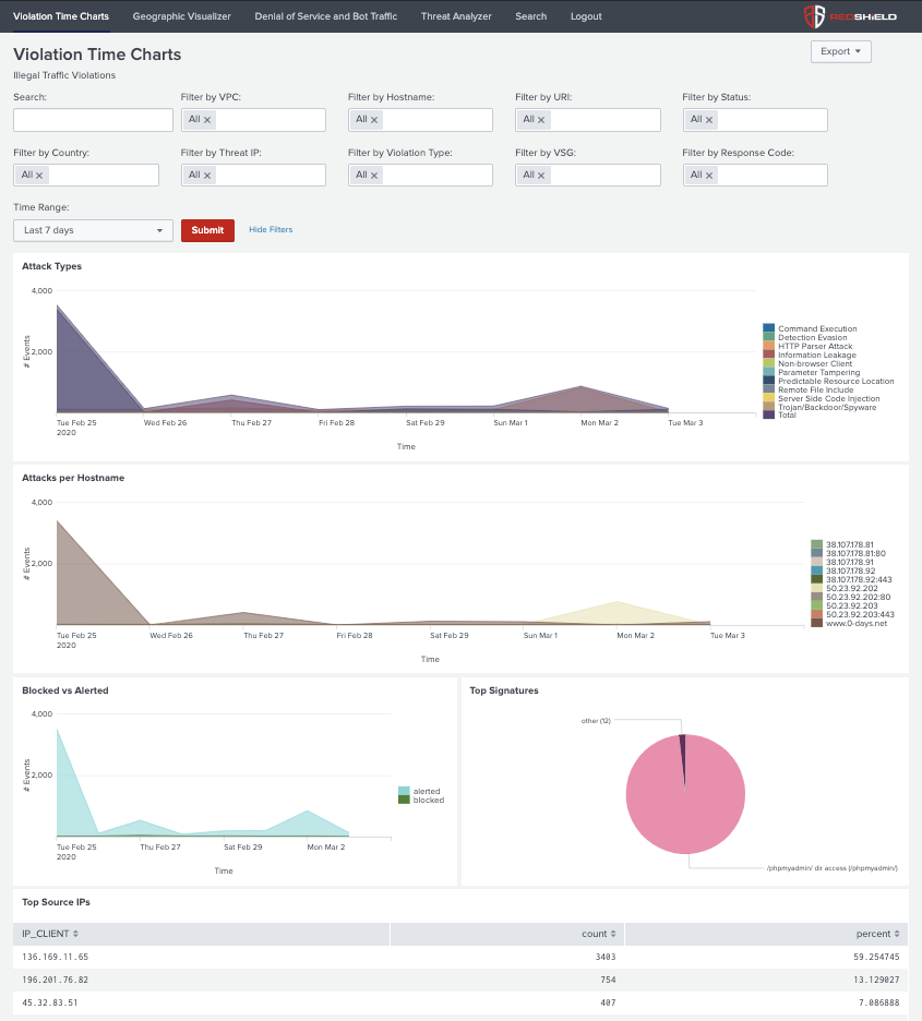RedShield screenshot: RedShield violation time charts