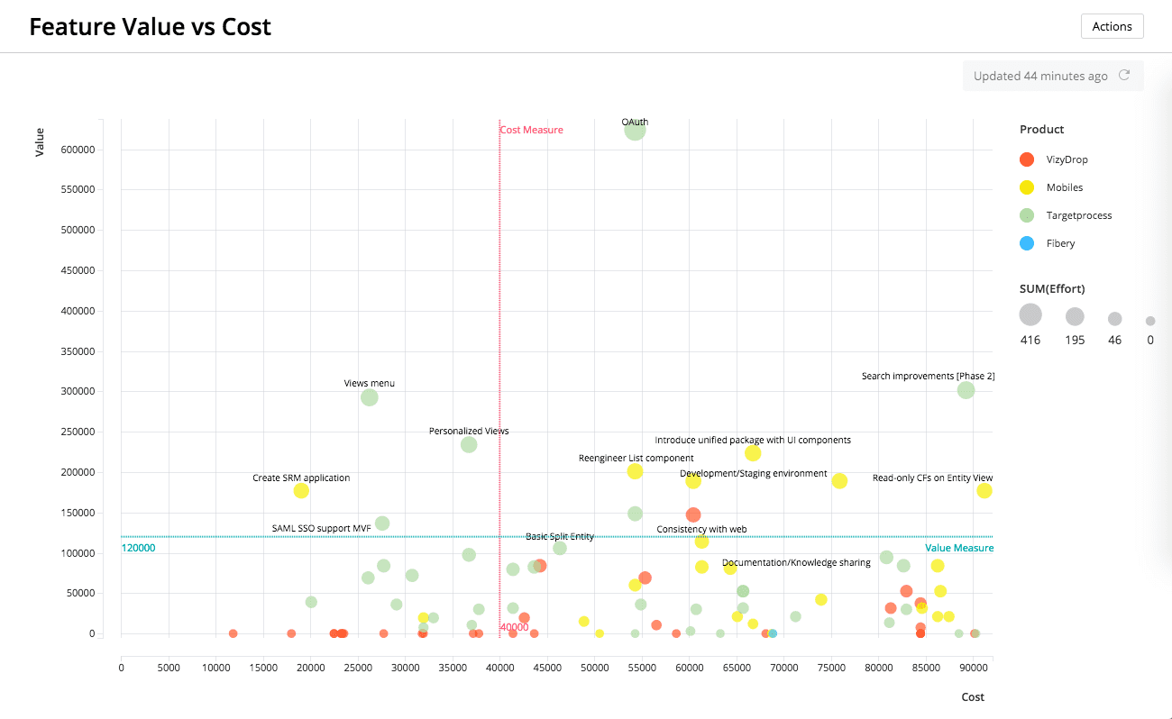 Targetprocess Software - Feature Value vs Cost dashboard
