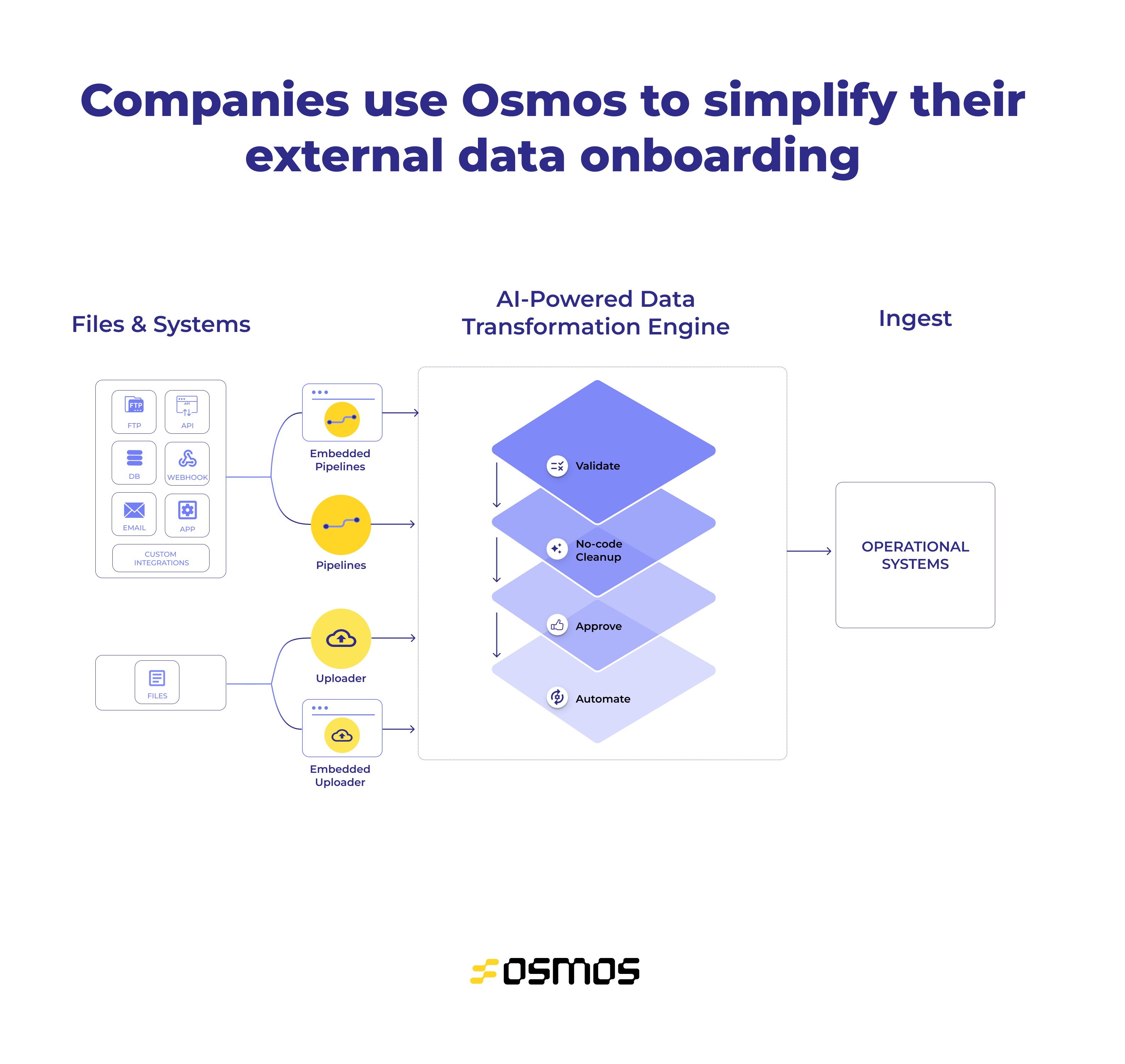 Osmos screenshot: Streamline working with external data and systems.