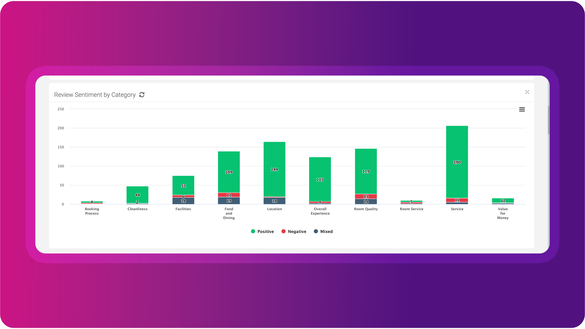 Online Reputation Management screenshot: Review sentiment by category