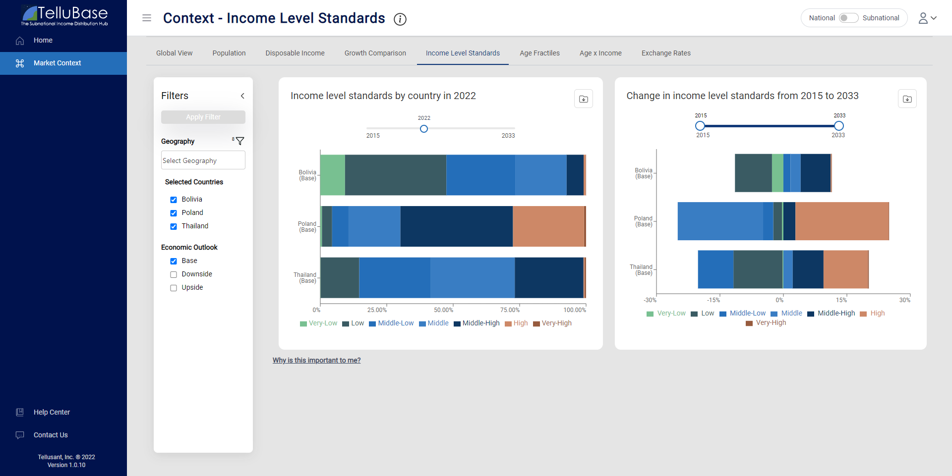Income Level Standards (ILS) are Tellusant's globally harmonized income brackets that make it easy to directly compare populations across different countries.