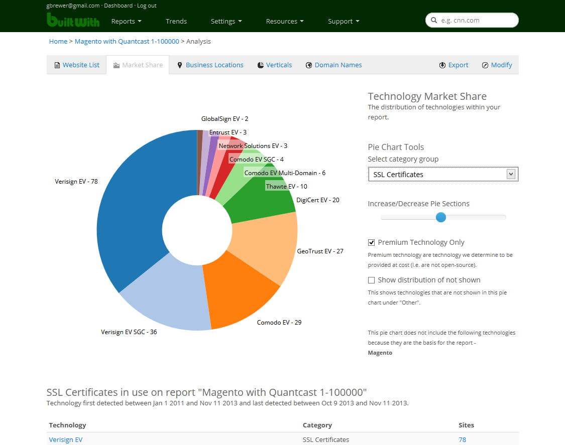BuiltWith Software - Technology Market Share Analysis