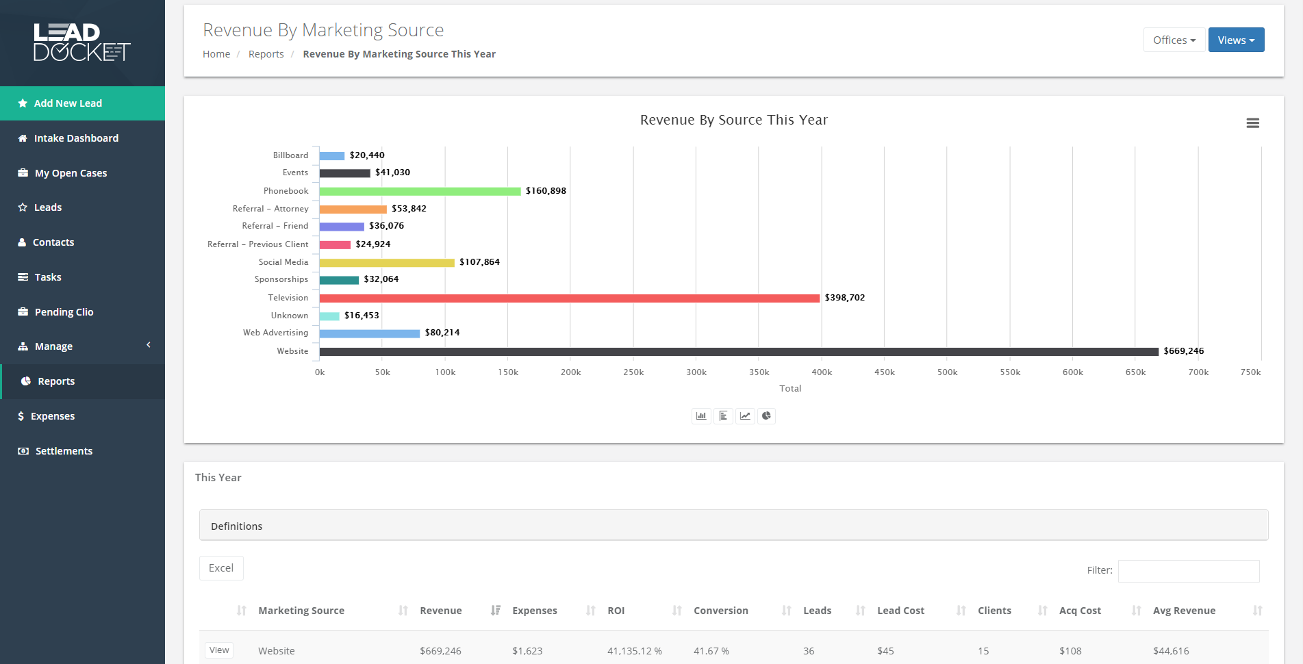 Track your ROI on each marketing channel with Lead Docket's robust reporting and analytics features.