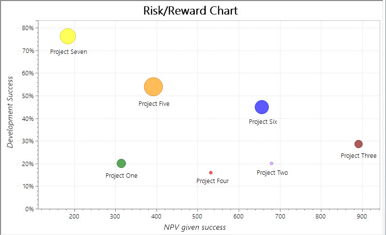 DPL Portfolio Risk / Reward Chart: Identify high risk/high reward projects and “sure bets”