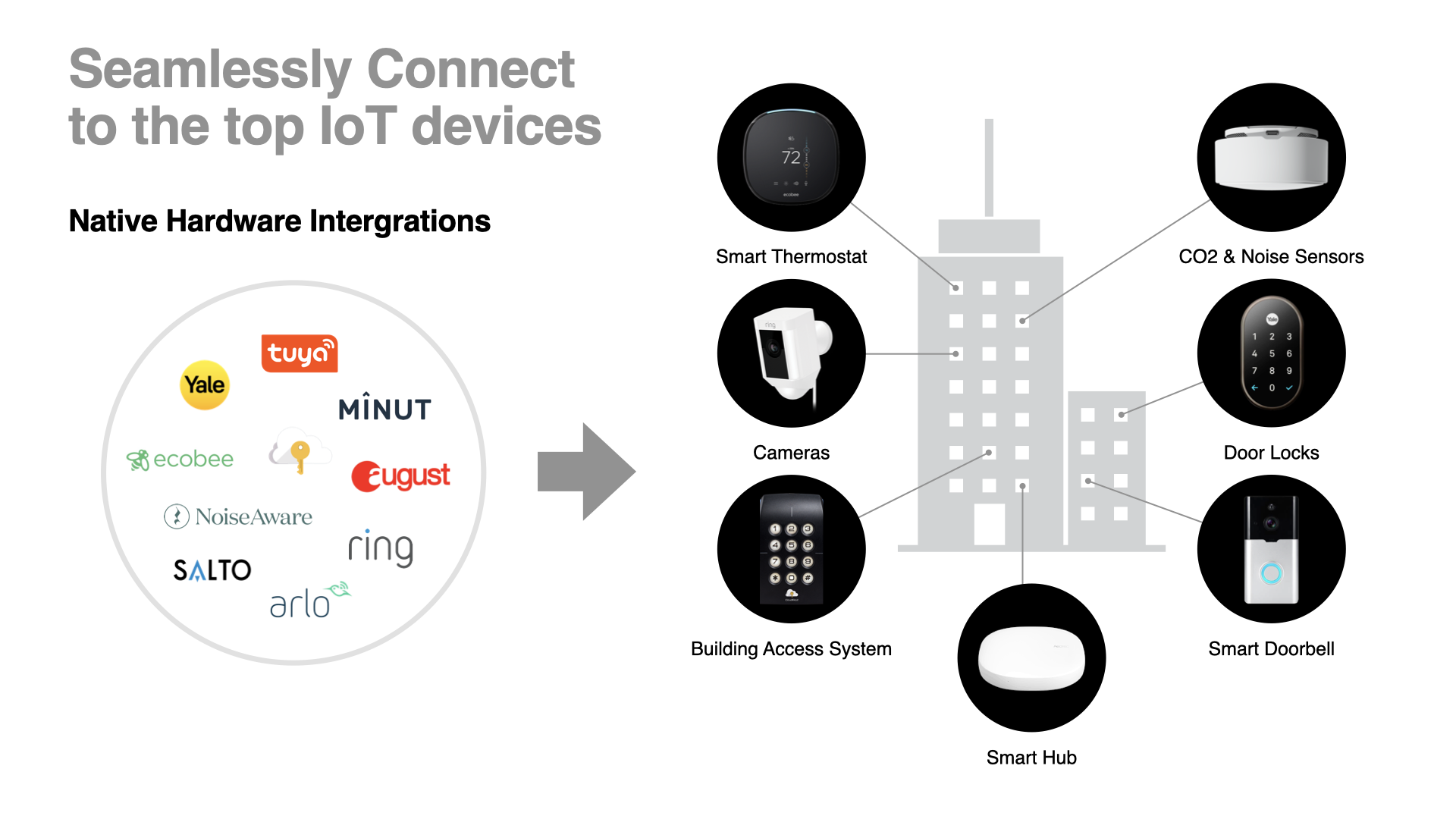 Connect to all IOT devices in one Dashbaord.