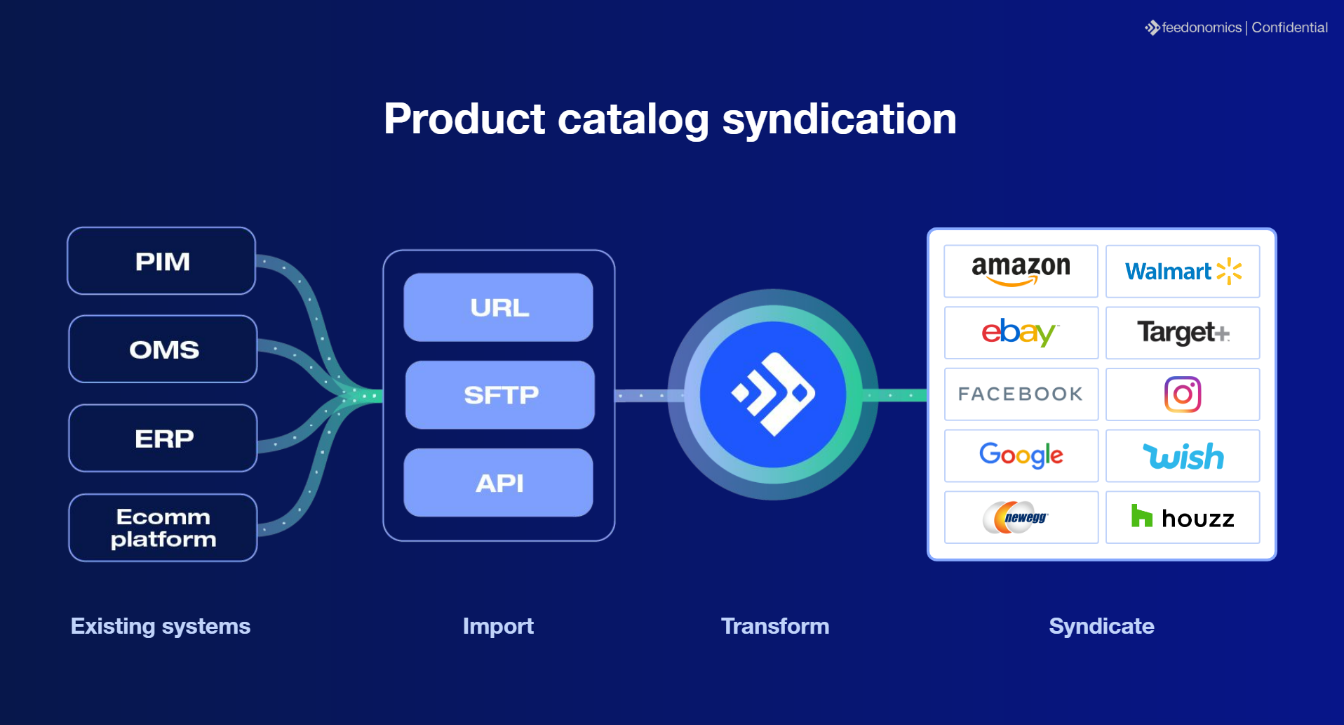 Product catalog syndication- Feedonomics makes it easy to synchronize your product feeds to multiple marketplaces and channels.