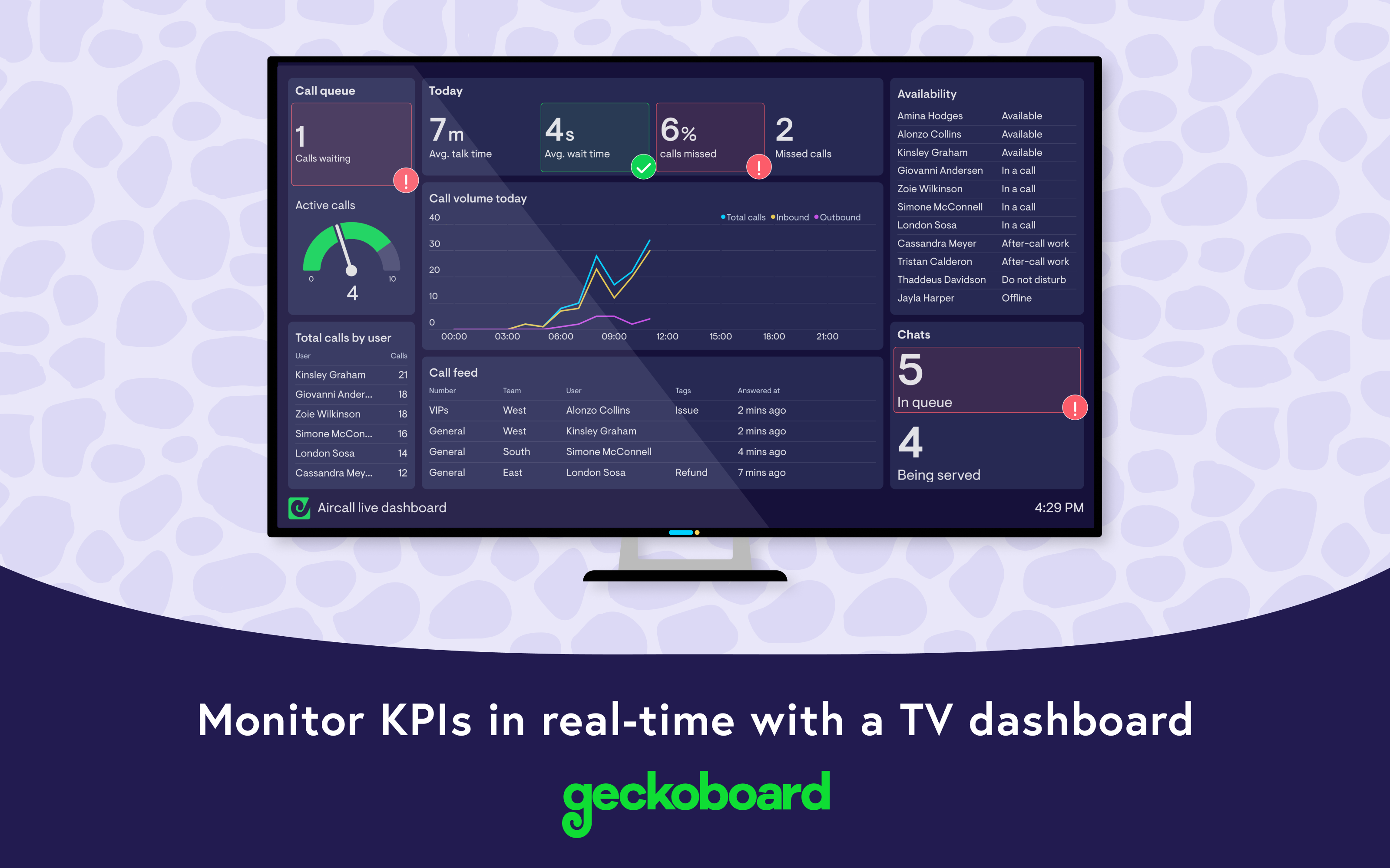 Monitor KPIs in real-time with a TV dashboard