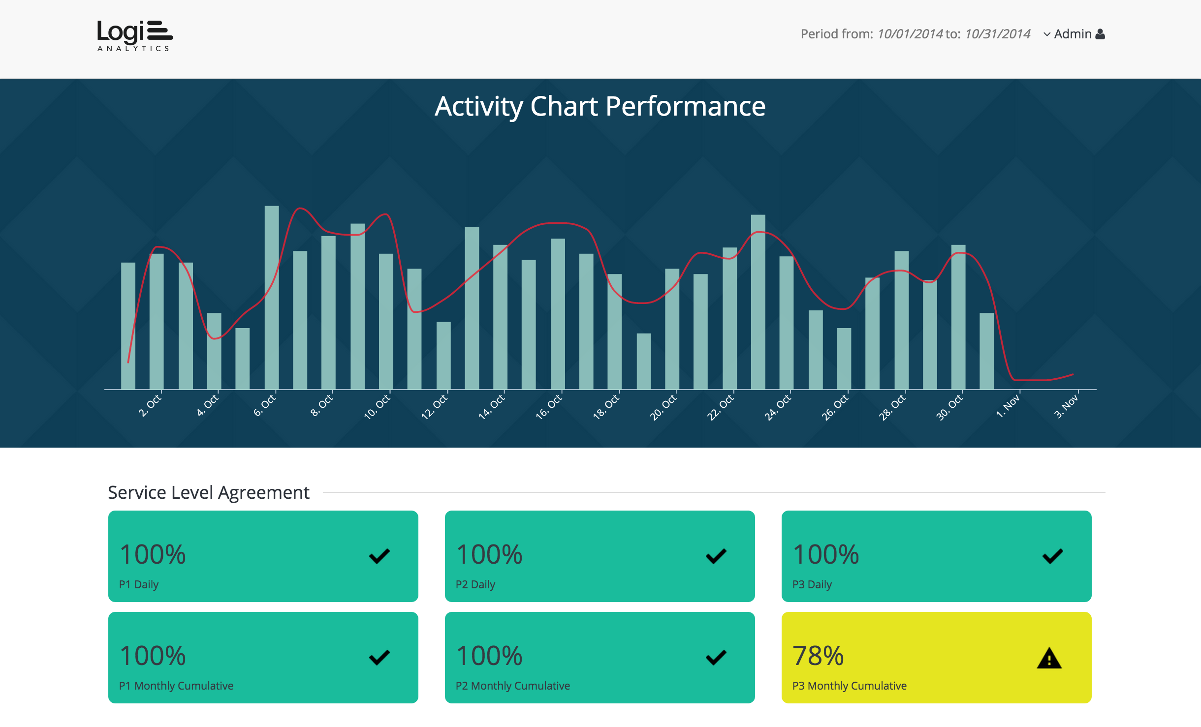 Logi Analytics Software - Logi Analytics facility management dashboard