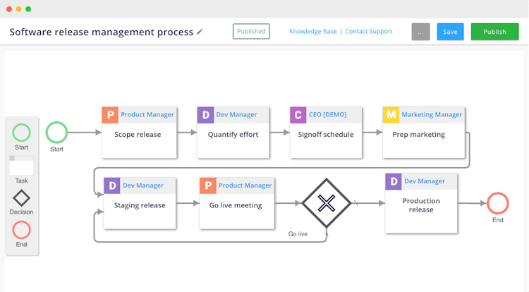 Flowingly screenshot: Create dynamic workflow processes for any business task