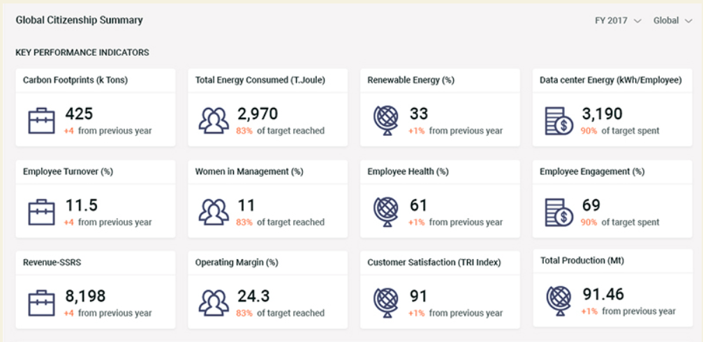 Goodera Sustainability KPI monitoring